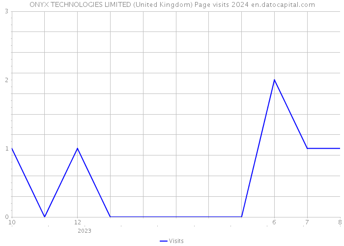 ONYX TECHNOLOGIES LIMITED (United Kingdom) Page visits 2024 