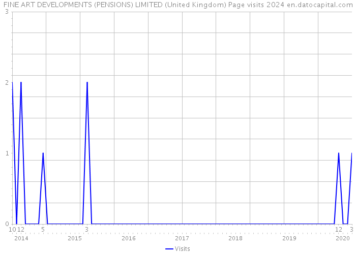 FINE ART DEVELOPMENTS (PENSIONS) LIMITED (United Kingdom) Page visits 2024 
