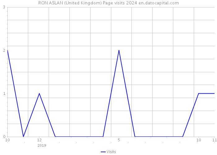 RON ASLAN (United Kingdom) Page visits 2024 