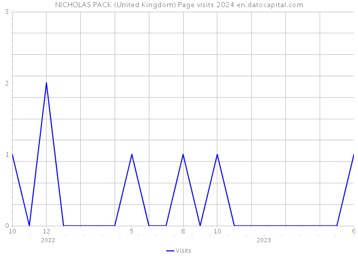 NICHOLAS PACK (United Kingdom) Page visits 2024 