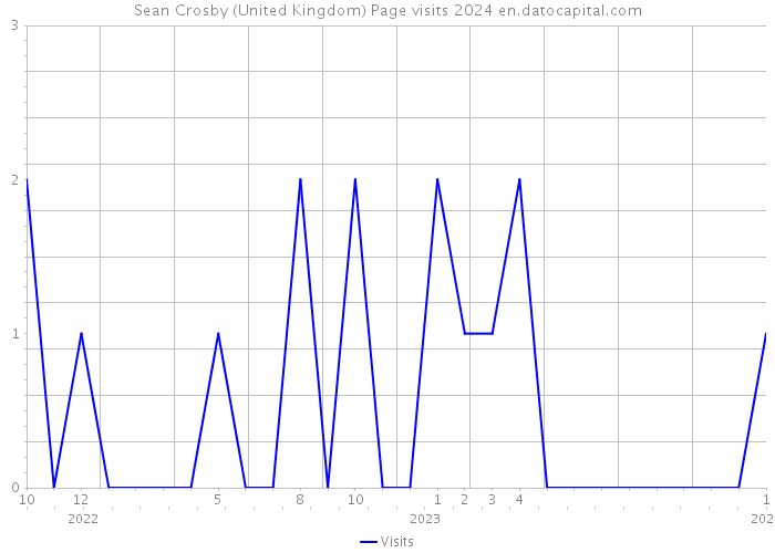 Sean Crosby (United Kingdom) Page visits 2024 