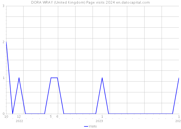 DORA WRAY (United Kingdom) Page visits 2024 