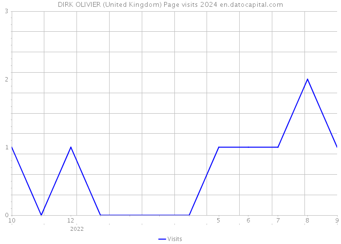 DIRK OLIVIER (United Kingdom) Page visits 2024 