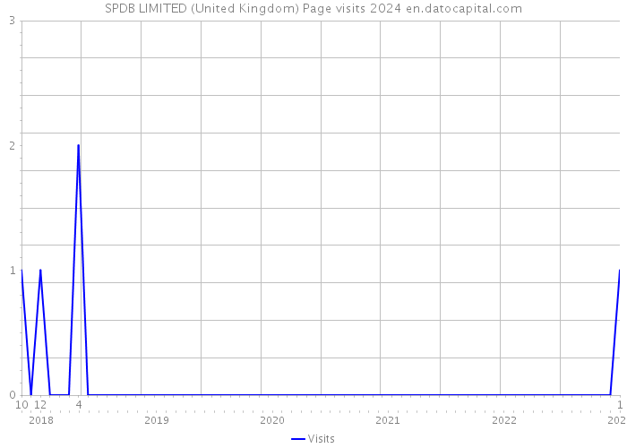 SPDB LIMITED (United Kingdom) Page visits 2024 