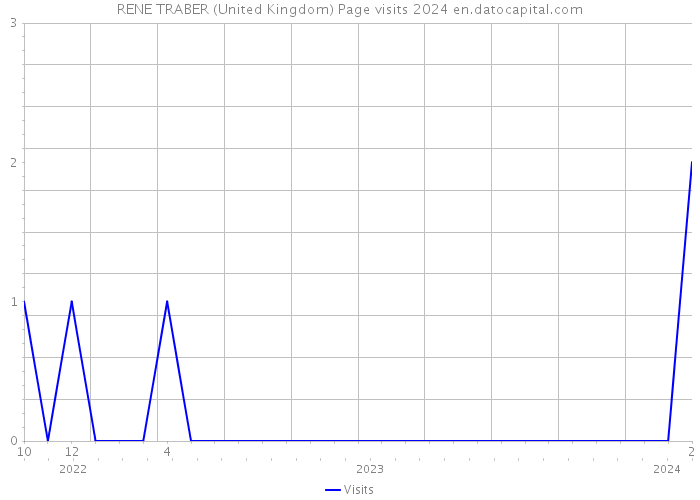 RENE TRABER (United Kingdom) Page visits 2024 