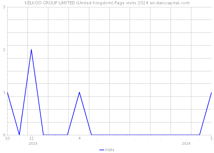 KELKOO GROUP LIMITED (United Kingdom) Page visits 2024 