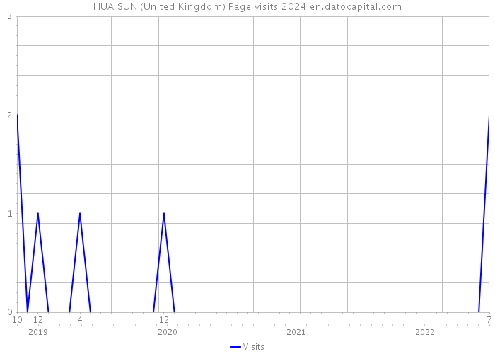 HUA SUN (United Kingdom) Page visits 2024 