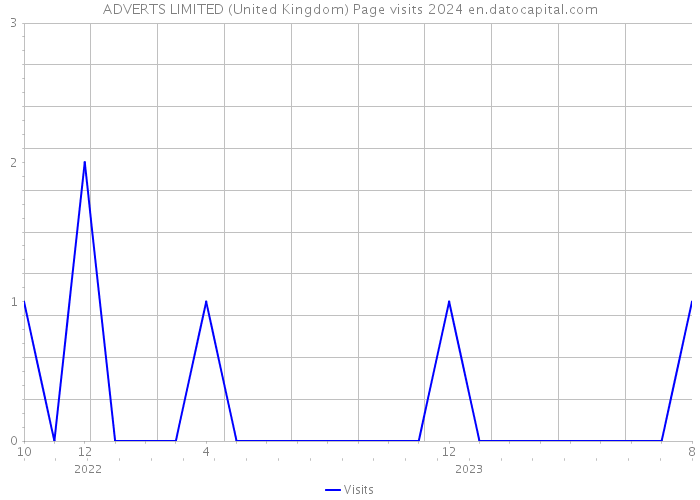 ADVERTS LIMITED (United Kingdom) Page visits 2024 