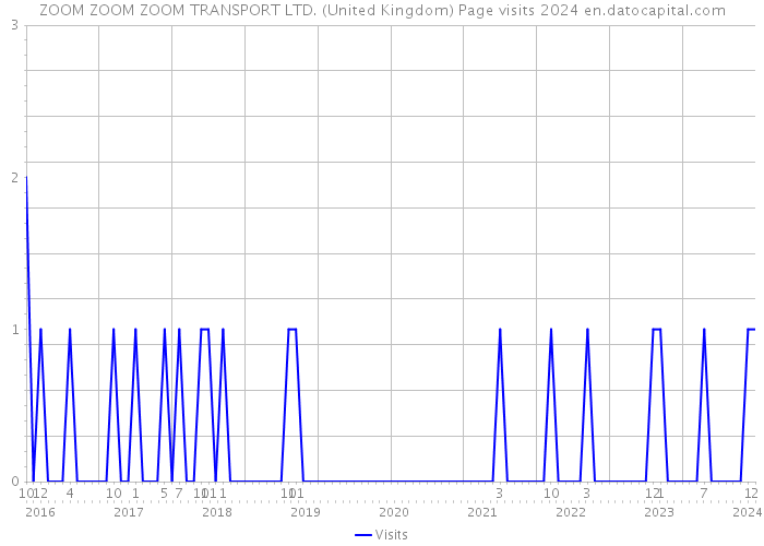 ZOOM ZOOM ZOOM TRANSPORT LTD. (United Kingdom) Page visits 2024 