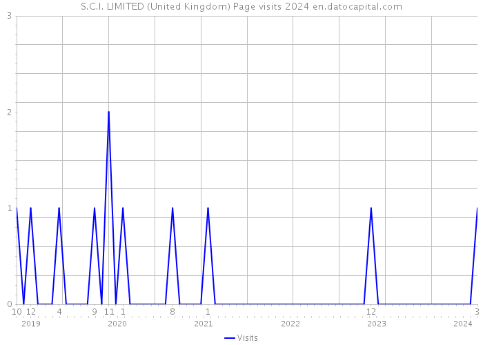 S.C.I. LIMITED (United Kingdom) Page visits 2024 
