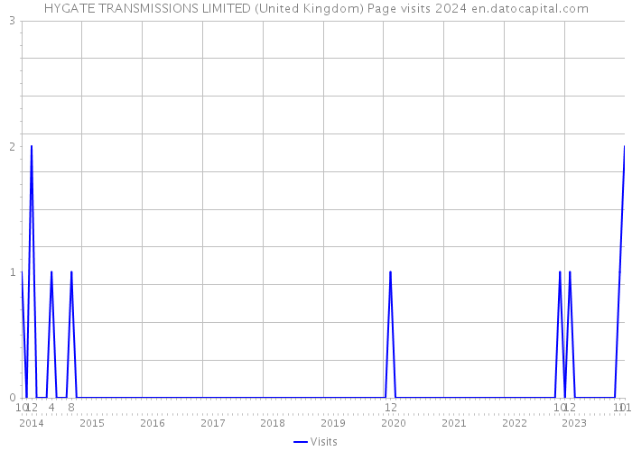 HYGATE TRANSMISSIONS LIMITED (United Kingdom) Page visits 2024 