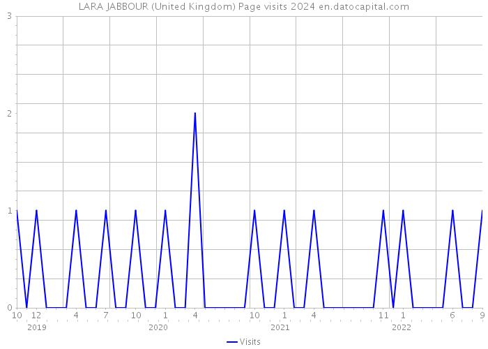 LARA JABBOUR (United Kingdom) Page visits 2024 