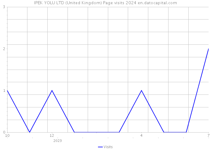 IPEK YOLU LTD (United Kingdom) Page visits 2024 