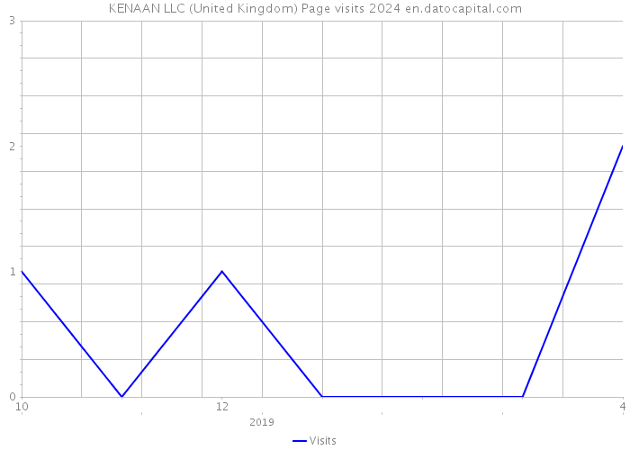 KENAAN LLC (United Kingdom) Page visits 2024 