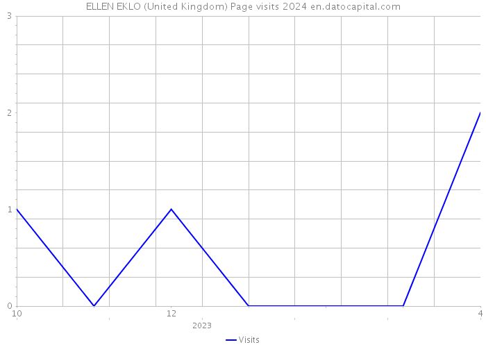 ELLEN EKLO (United Kingdom) Page visits 2024 