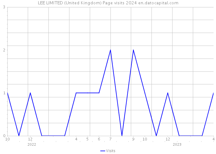 LEE LIMITED (United Kingdom) Page visits 2024 