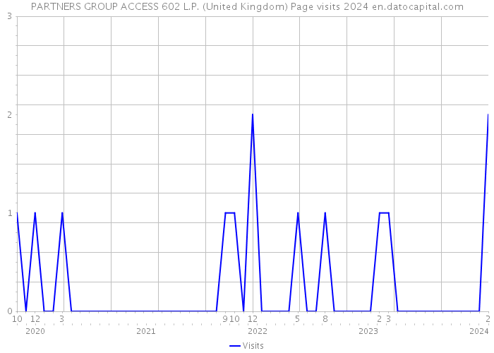PARTNERS GROUP ACCESS 602 L.P. (United Kingdom) Page visits 2024 