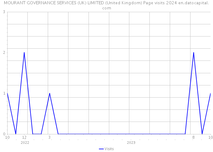 MOURANT GOVERNANCE SERVICES (UK) LIMITED (United Kingdom) Page visits 2024 