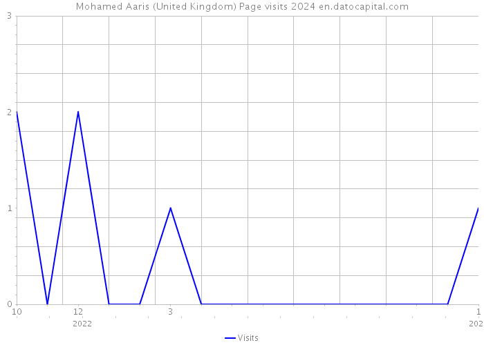 Mohamed Aaris (United Kingdom) Page visits 2024 