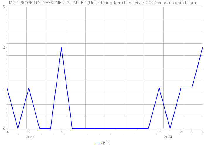 MCD PROPERTY INVESTMENTS LIMITED (United Kingdom) Page visits 2024 