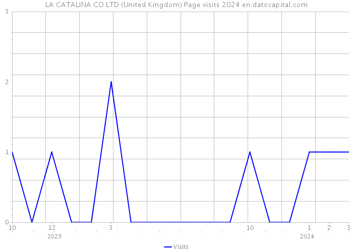 LA CATALINA CO LTD (United Kingdom) Page visits 2024 