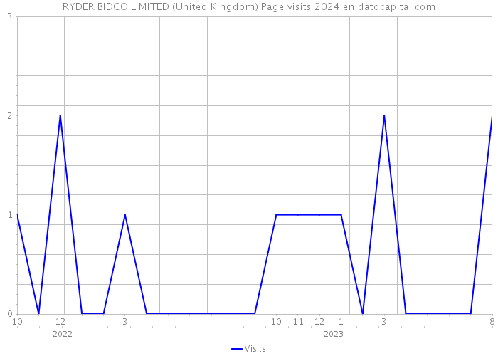 RYDER BIDCO LIMITED (United Kingdom) Page visits 2024 