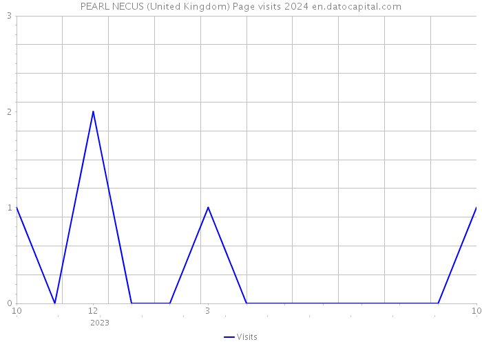 PEARL NECUS (United Kingdom) Page visits 2024 