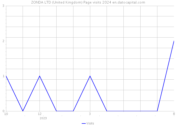 ZONDA LTD (United Kingdom) Page visits 2024 