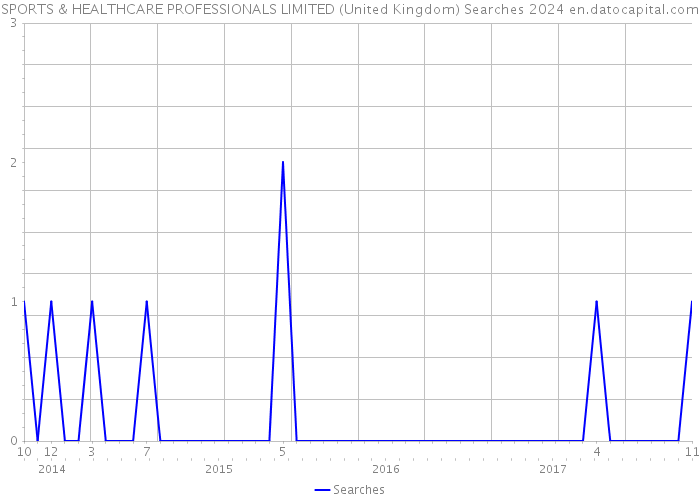 SPORTS & HEALTHCARE PROFESSIONALS LIMITED (United Kingdom) Searches 2024 