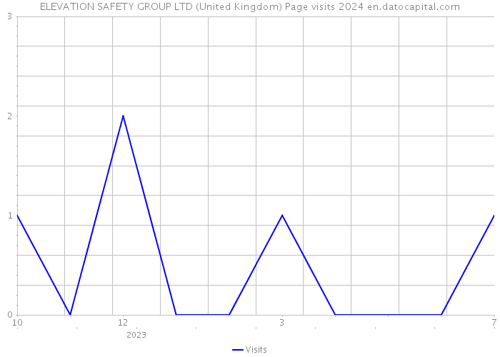 ELEVATION SAFETY GROUP LTD (United Kingdom) Page visits 2024 