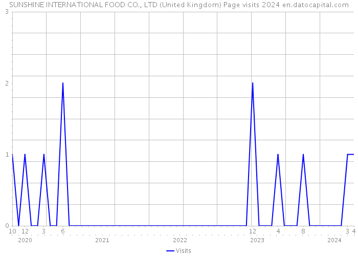 SUNSHINE INTERNATIONAL FOOD CO., LTD (United Kingdom) Page visits 2024 