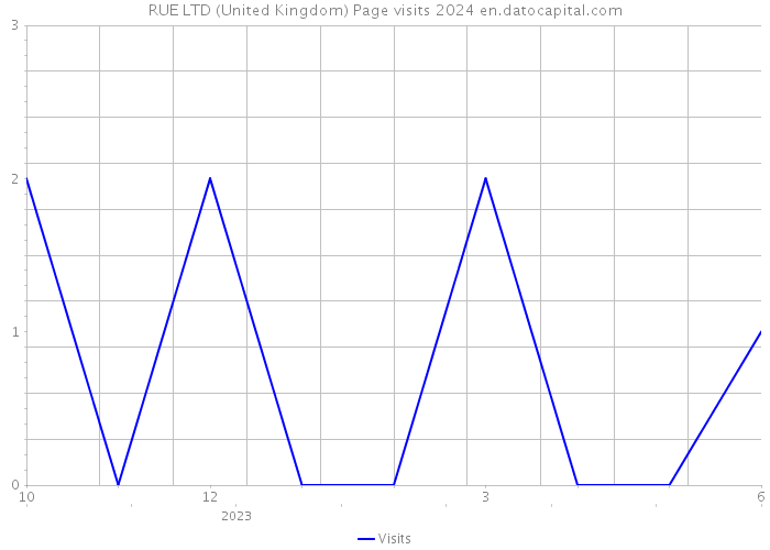 RUE LTD (United Kingdom) Page visits 2024 