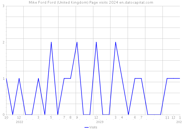 Mike Ford Ford (United Kingdom) Page visits 2024 