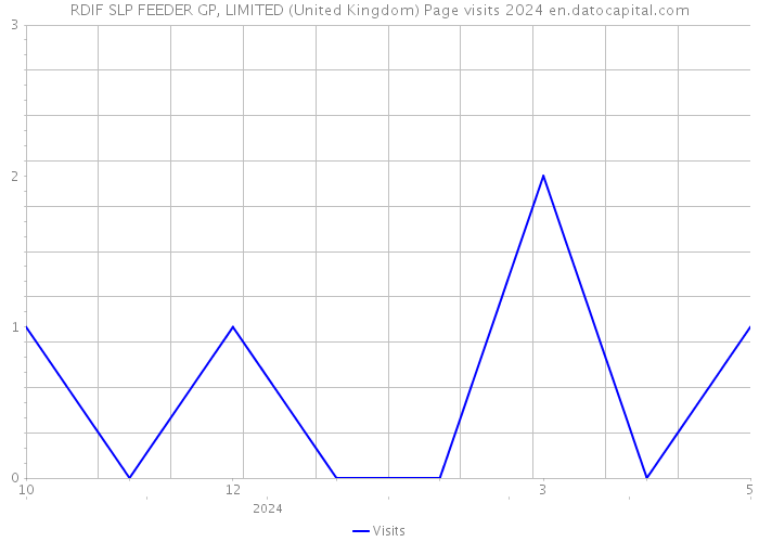 RDIF SLP FEEDER GP, LIMITED (United Kingdom) Page visits 2024 