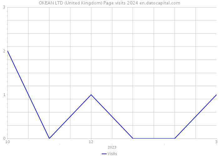 OKEAN LTD (United Kingdom) Page visits 2024 
