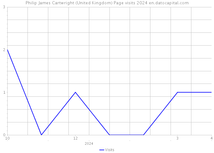 Philip James Cartwright (United Kingdom) Page visits 2024 