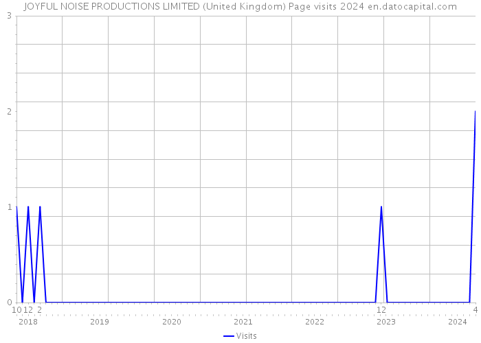 JOYFUL NOISE PRODUCTIONS LIMITED (United Kingdom) Page visits 2024 