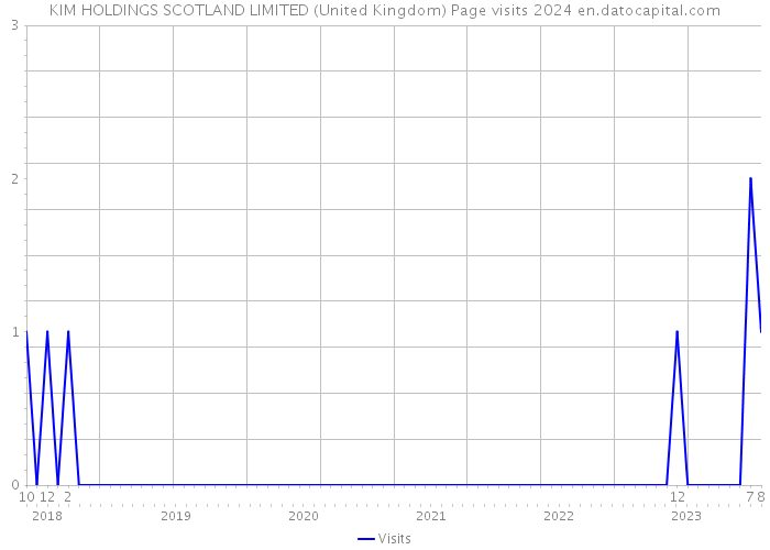 KIM HOLDINGS SCOTLAND LIMITED (United Kingdom) Page visits 2024 