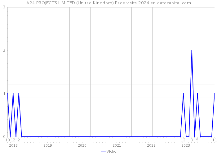 A24 PROJECTS LIMITED (United Kingdom) Page visits 2024 