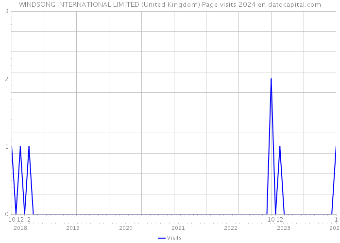 WINDSONG INTERNATIONAL LIMITED (United Kingdom) Page visits 2024 