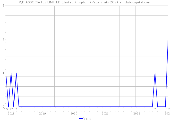 RJD ASSOCIATES LIMITED (United Kingdom) Page visits 2024 