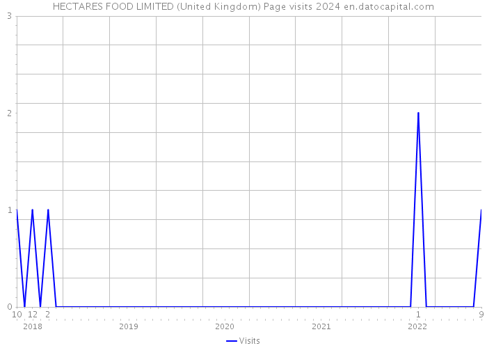 HECTARES FOOD LIMITED (United Kingdom) Page visits 2024 