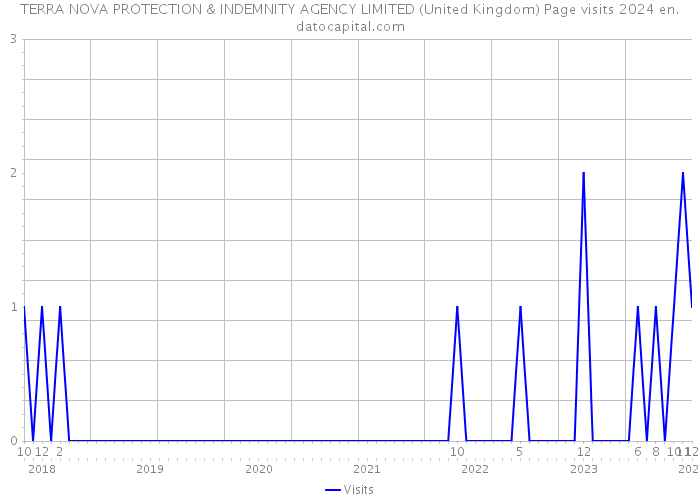 TERRA NOVA PROTECTION & INDEMNITY AGENCY LIMITED (United Kingdom) Page visits 2024 