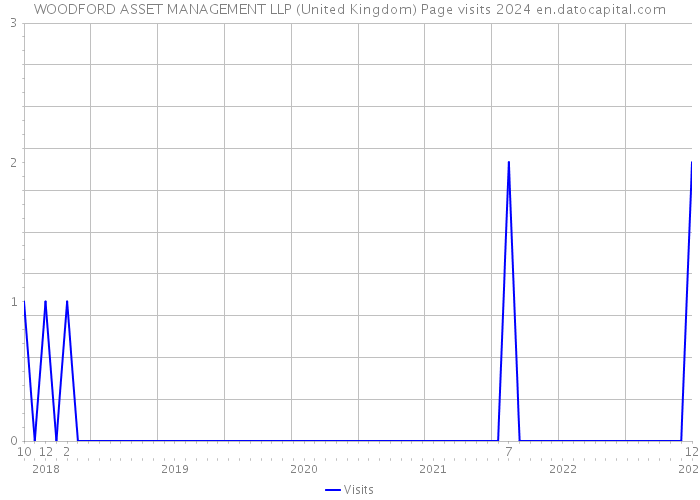 WOODFORD ASSET MANAGEMENT LLP (United Kingdom) Page visits 2024 
