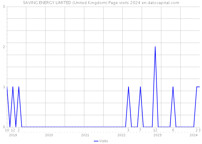 SAVING ENERGY LIMITED (United Kingdom) Page visits 2024 