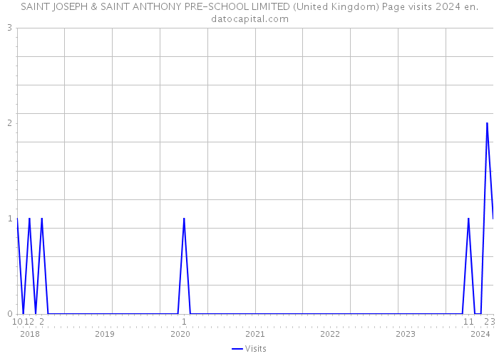 SAINT JOSEPH & SAINT ANTHONY PRE-SCHOOL LIMITED (United Kingdom) Page visits 2024 