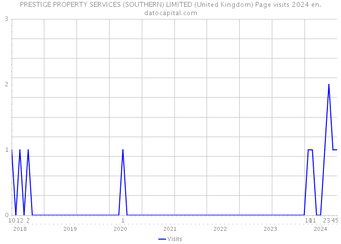 PRESTIGE PROPERTY SERVICES (SOUTHERN) LIMITED (United Kingdom) Page visits 2024 