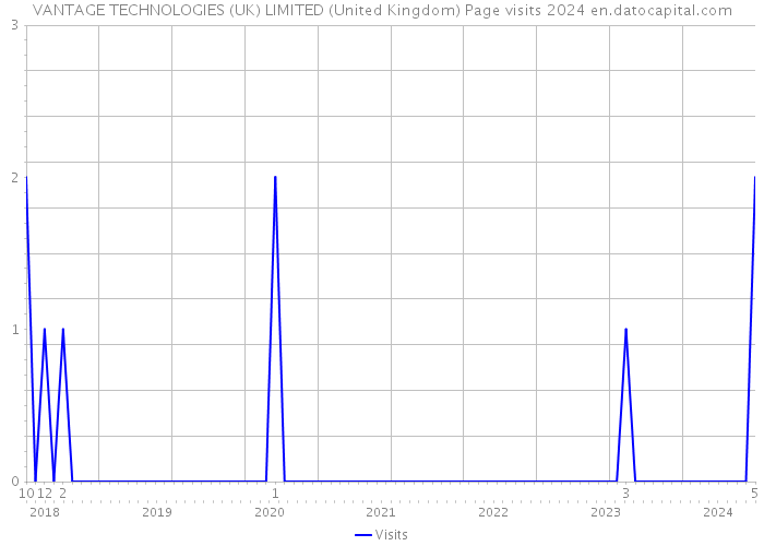 VANTAGE TECHNOLOGIES (UK) LIMITED (United Kingdom) Page visits 2024 