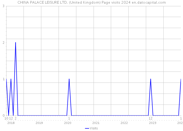 CHINA PALACE LEISURE LTD. (United Kingdom) Page visits 2024 