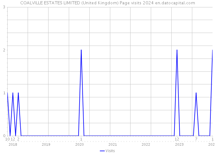 COALVILLE ESTATES LIMITED (United Kingdom) Page visits 2024 